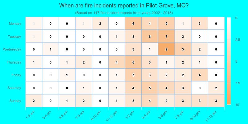 When are fire incidents reported in Pilot Grove, MO?