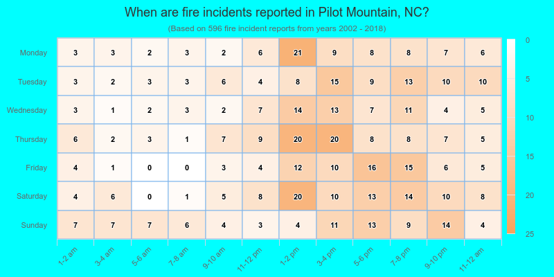 When are fire incidents reported in Pilot Mountain, NC?