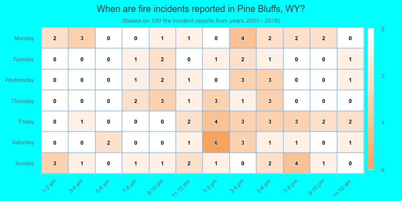 When are fire incidents reported in Pine Bluffs, WY?