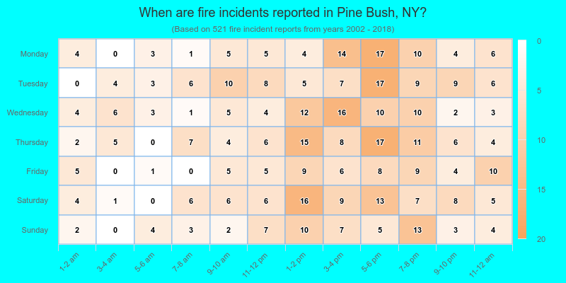 When are fire incidents reported in Pine Bush, NY?