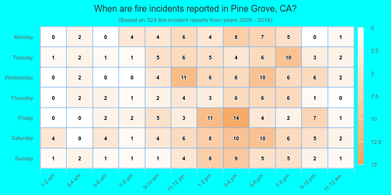 When are fire incidents reported in Pine Grove, CA?