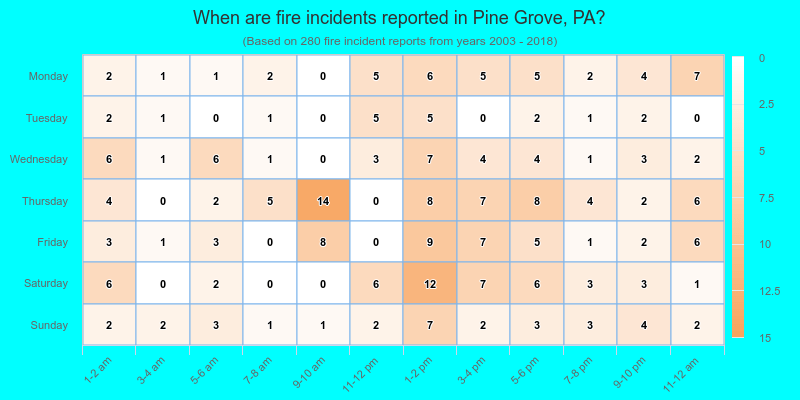 When are fire incidents reported in Pine Grove, PA?