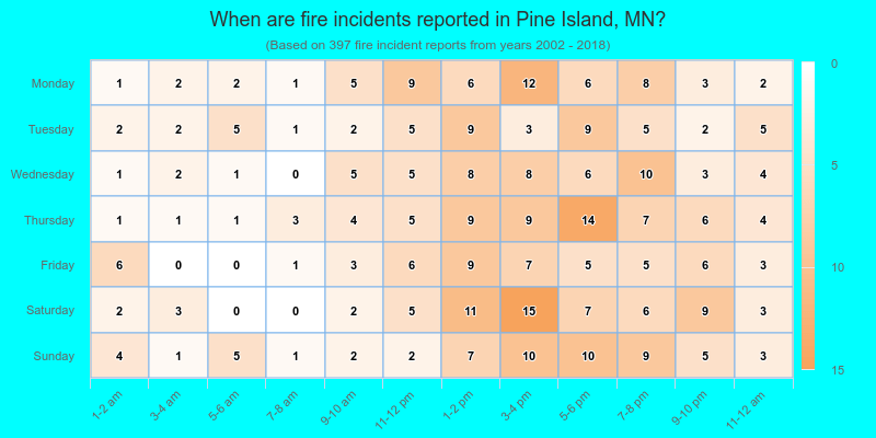 When are fire incidents reported in Pine Island, MN?