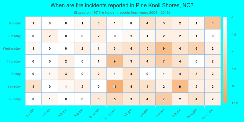 When are fire incidents reported in Pine Knoll Shores, NC?