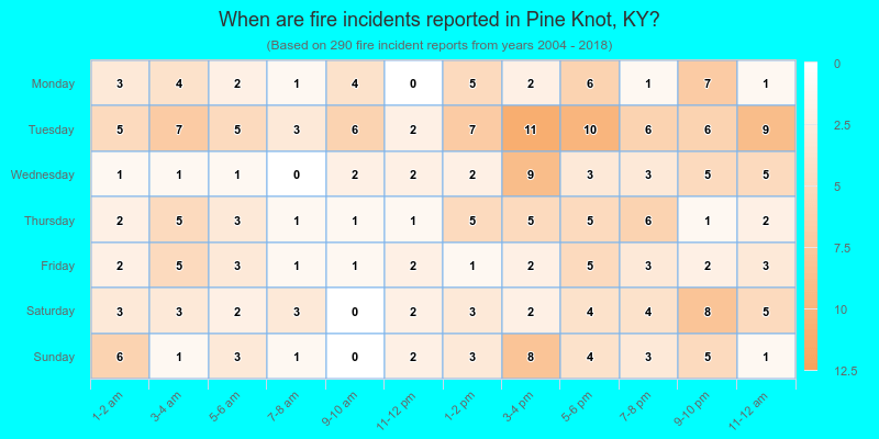 When are fire incidents reported in Pine Knot, KY?
