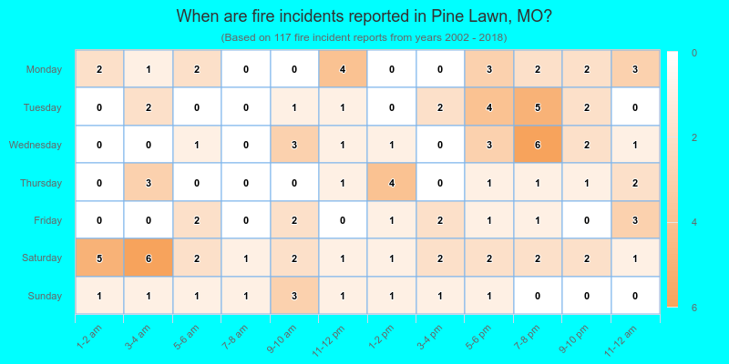 When are fire incidents reported in Pine Lawn, MO?