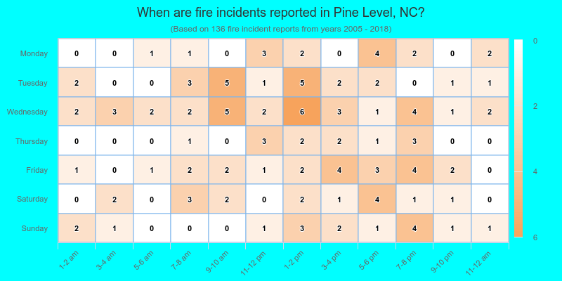 When are fire incidents reported in Pine Level, NC?