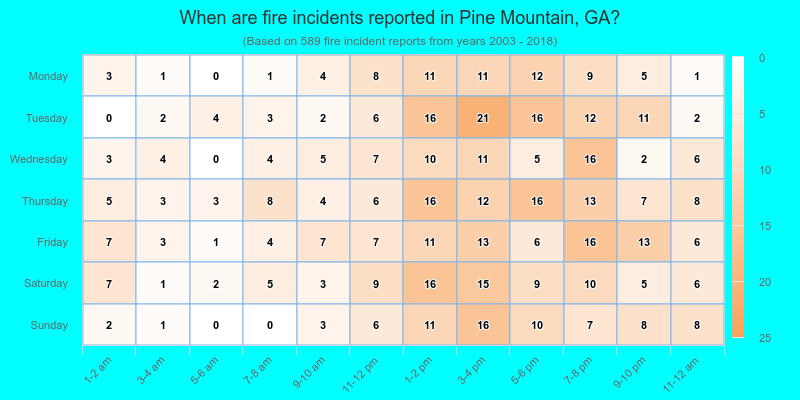 When are fire incidents reported in Pine Mountain, GA?