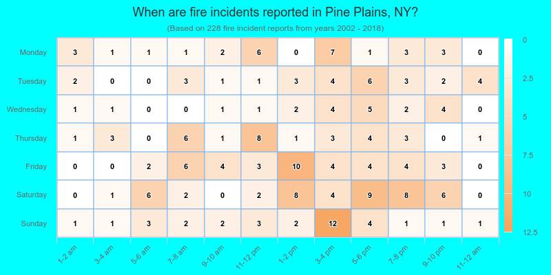 When are fire incidents reported in Pine Plains, NY?