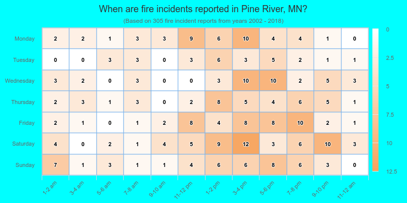 When are fire incidents reported in Pine River, MN?