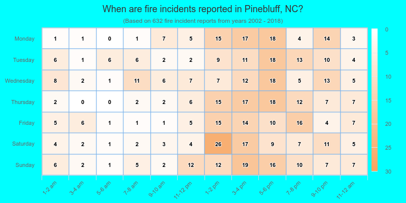 When are fire incidents reported in Pinebluff, NC?