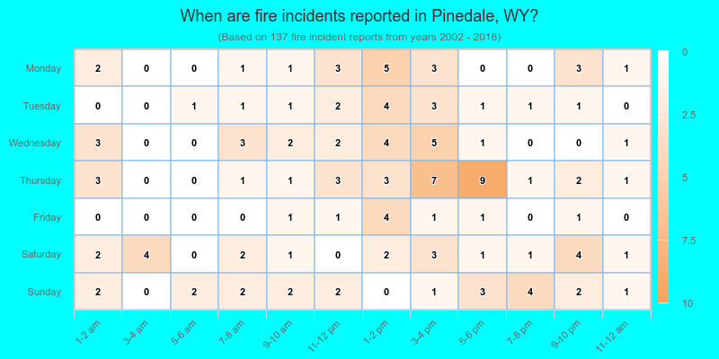 When are fire incidents reported in Pinedale, WY?