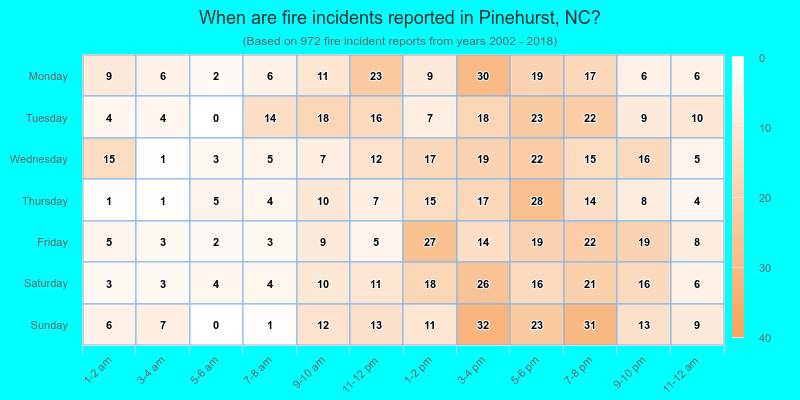 When are fire incidents reported in Pinehurst, NC?