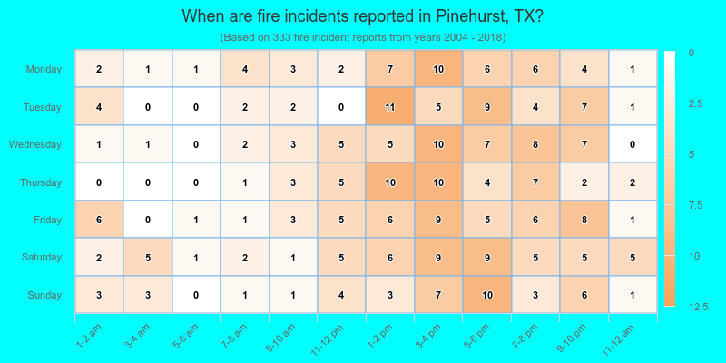 When are fire incidents reported in Pinehurst, TX?