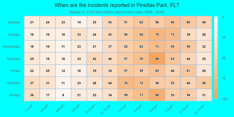When are fire incidents reported in Pinellas Park, FL?