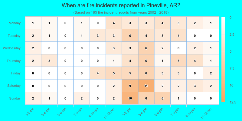 When are fire incidents reported in Pineville, AR?