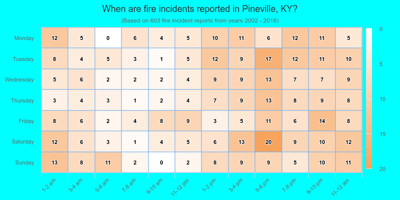 When are fire incidents reported in Pineville, KY?