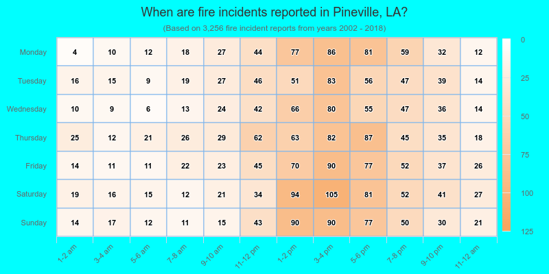 When are fire incidents reported in Pineville, LA?