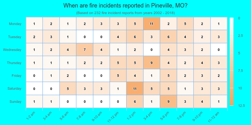 When are fire incidents reported in Pineville, MO?