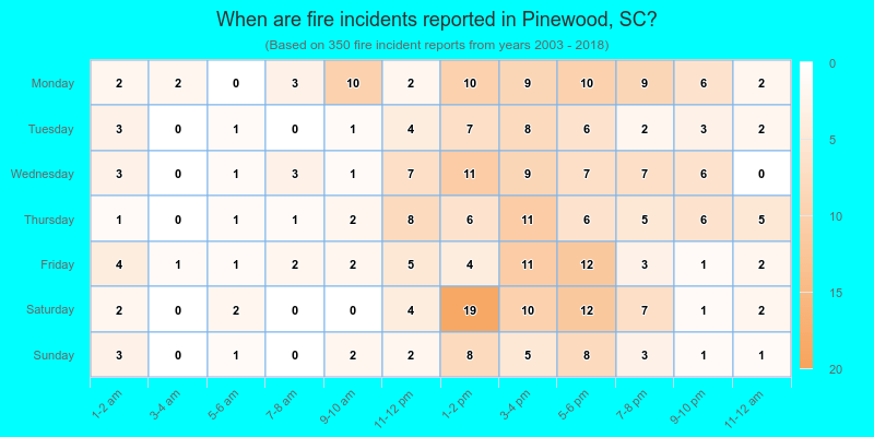 When are fire incidents reported in Pinewood, SC?
