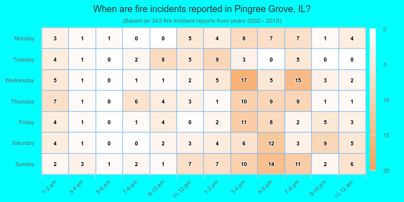 When are fire incidents reported in Pingree Grove, IL?