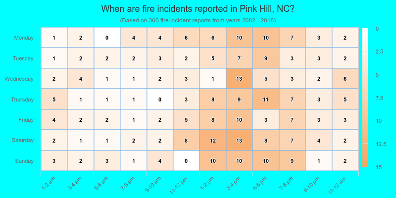 When are fire incidents reported in Pink Hill, NC?