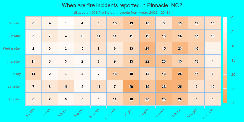 When are fire incidents reported in Pinnacle, NC?