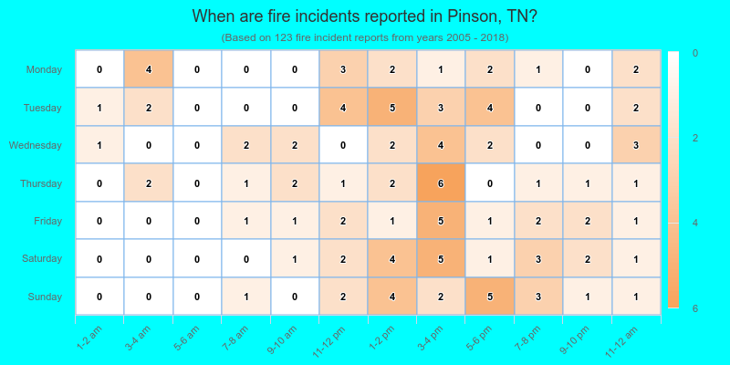 When are fire incidents reported in Pinson, TN?