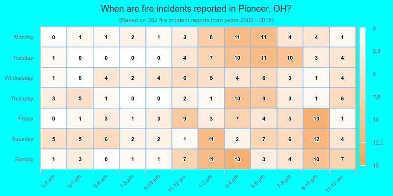 When are fire incidents reported in Pioneer, OH?