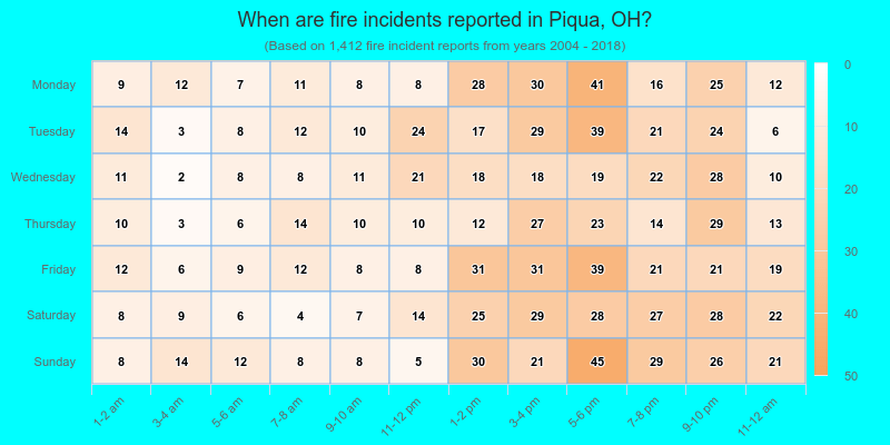 When are fire incidents reported in Piqua, OH?