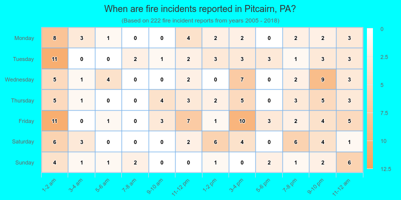 When are fire incidents reported in Pitcairn, PA?
