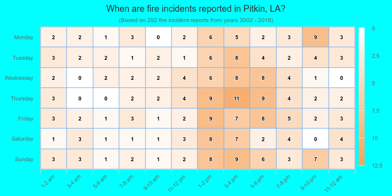 When are fire incidents reported in Pitkin, LA?