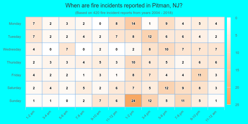 When are fire incidents reported in Pitman, NJ?