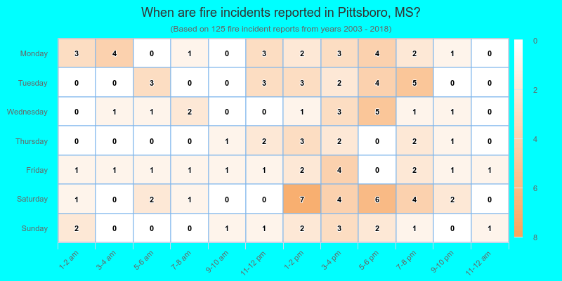 When are fire incidents reported in Pittsboro, MS?