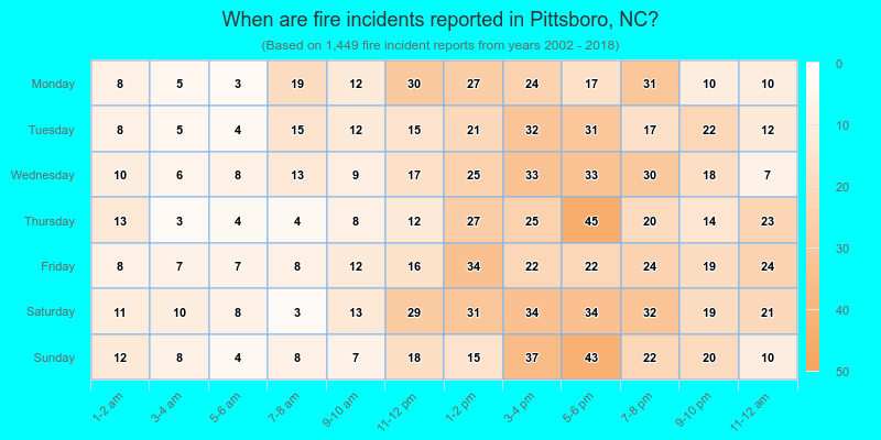When are fire incidents reported in Pittsboro, NC?