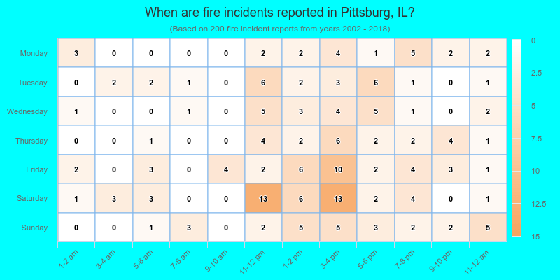 When are fire incidents reported in Pittsburg, IL?