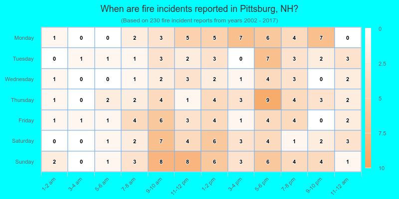 When are fire incidents reported in Pittsburg, NH?