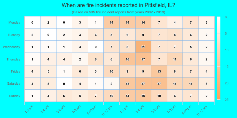 When are fire incidents reported in Pittsfield, IL?