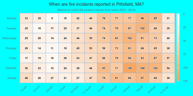 When are fire incidents reported in Pittsfield, MA?