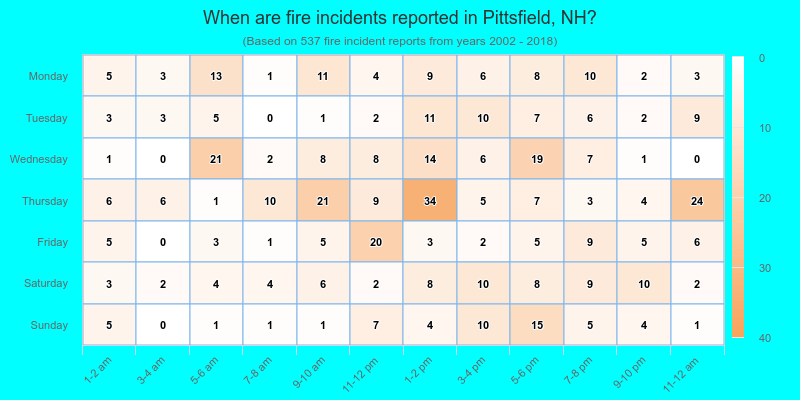 When are fire incidents reported in Pittsfield, NH?