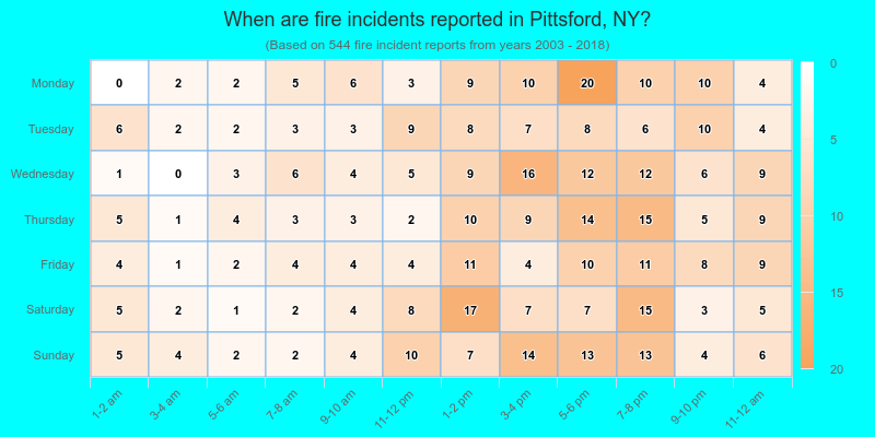 When are fire incidents reported in Pittsford, NY?