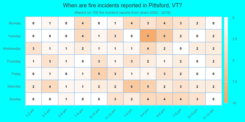 When are fire incidents reported in Pittsford, VT?