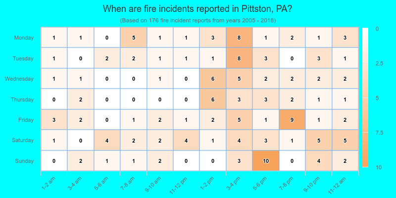 When are fire incidents reported in Pittston, PA?