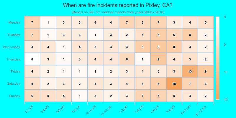 When are fire incidents reported in Pixley, CA?