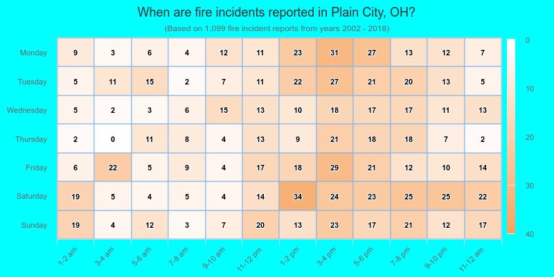 When are fire incidents reported in Plain City, OH?