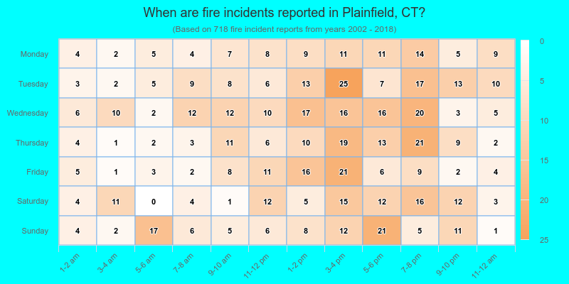 When are fire incidents reported in Plainfield, CT?