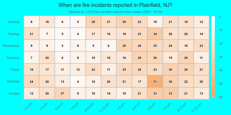 When are fire incidents reported in Plainfield, NJ?