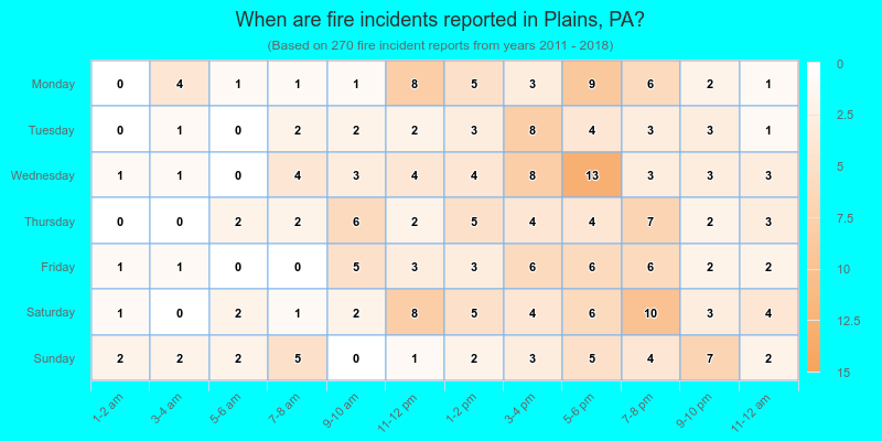 When are fire incidents reported in Plains, PA?
