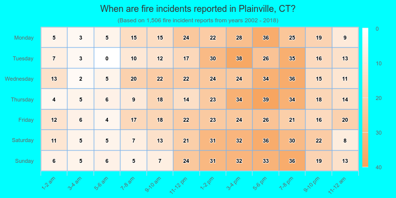 When are fire incidents reported in Plainville, CT?