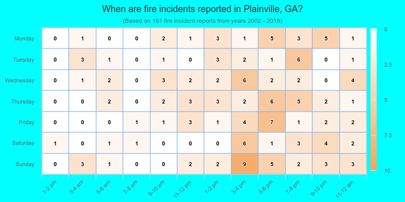 When are fire incidents reported in Plainville, GA?